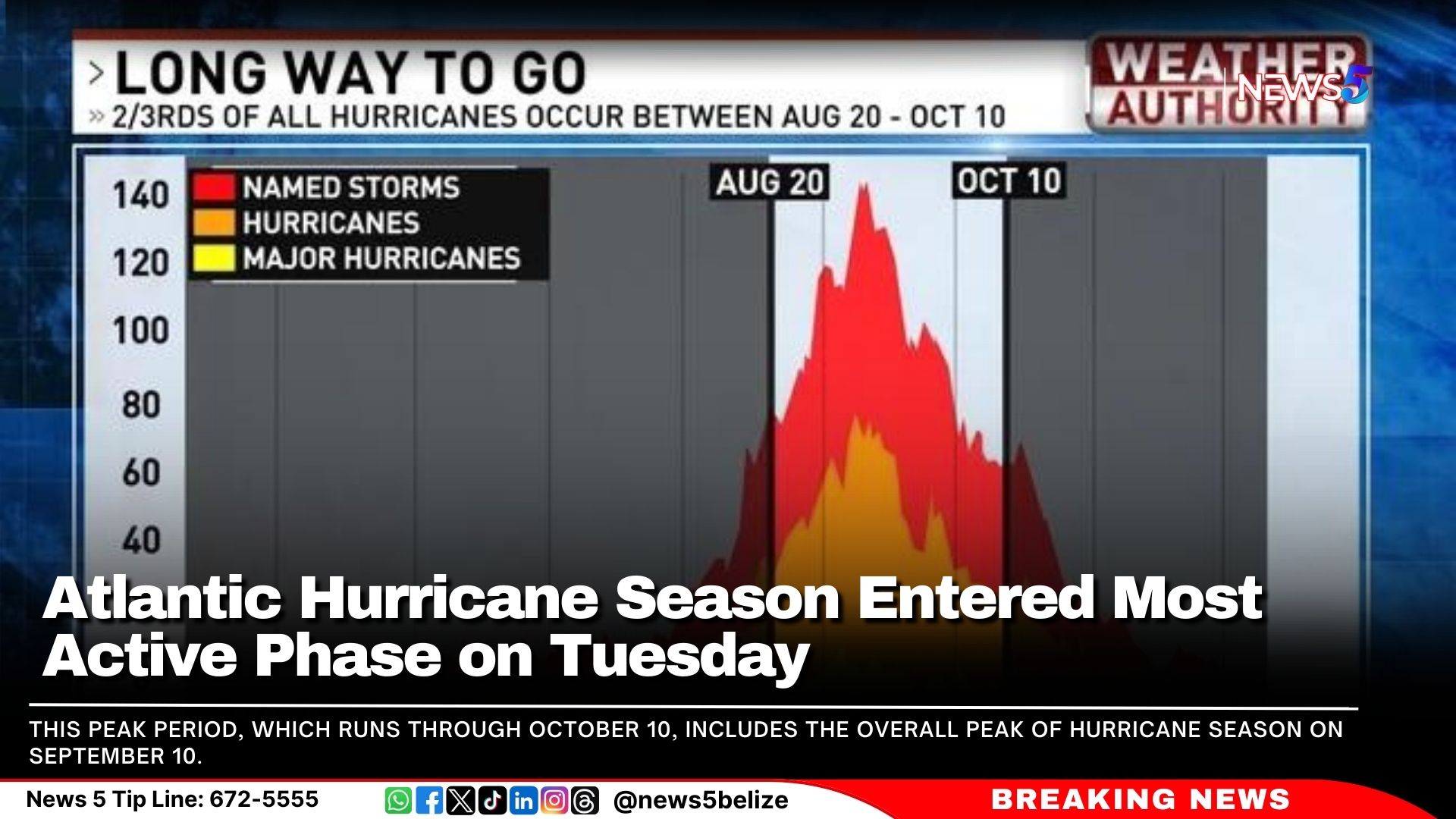 Atlantic Hurricane Season Entered Most Active Phase on Tuesday