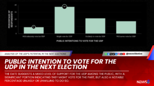 2024 Election Analysis: UDP's Chances Revealed Through Survey and Models