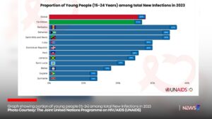 Caribbean Policy-Makers Urged to Intensify Efforts Against HIV Among Youth