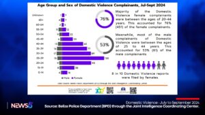 Major Crimes in Belize Drop Despite U.S. Warnings