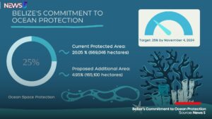 Belize’s Commitment to Ocean Protection Source: News 5