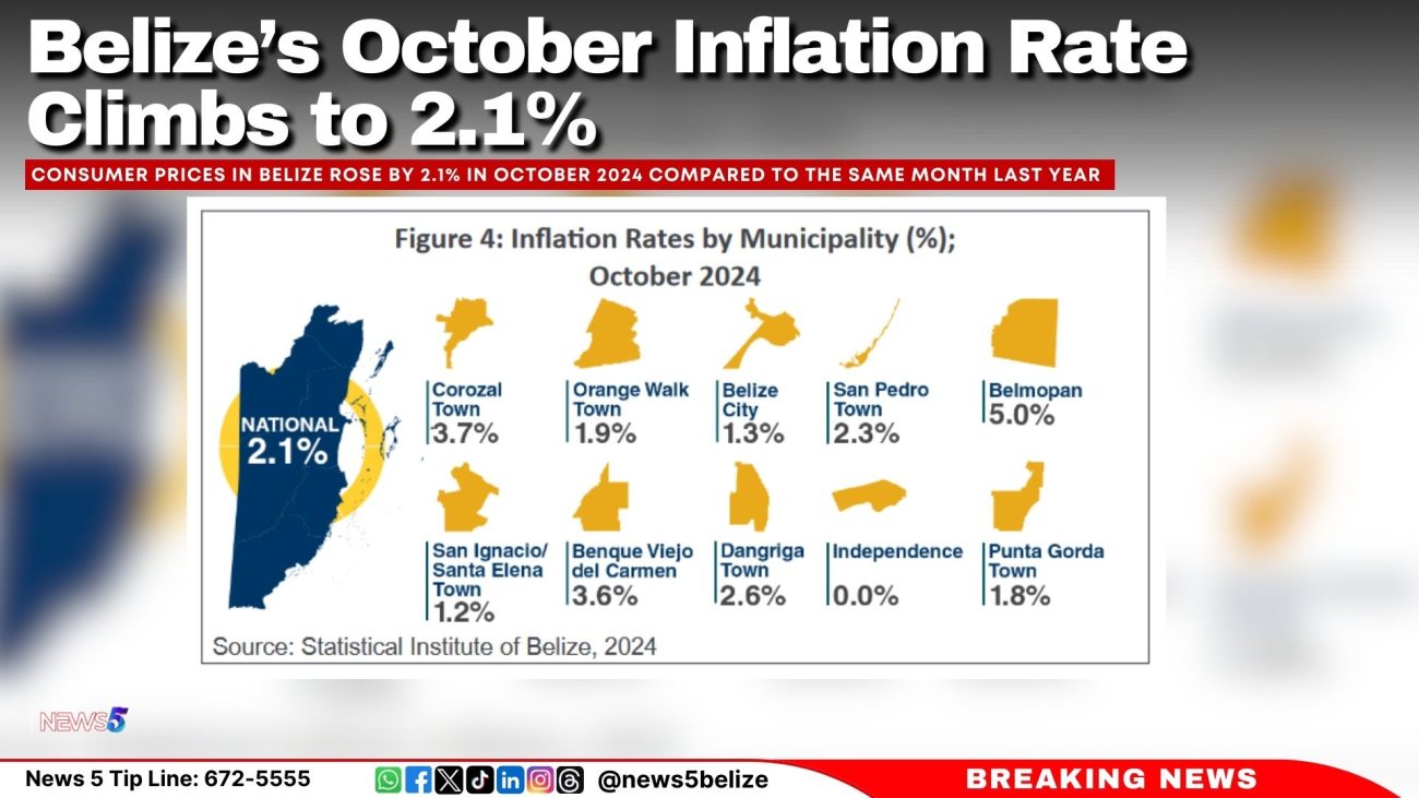 Belize’s October Inflation Rate Climbs to 2.1%