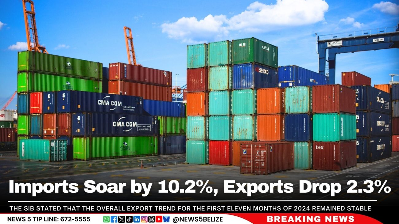 Imports Soar by 10.2%, Exports Drop 2.3%