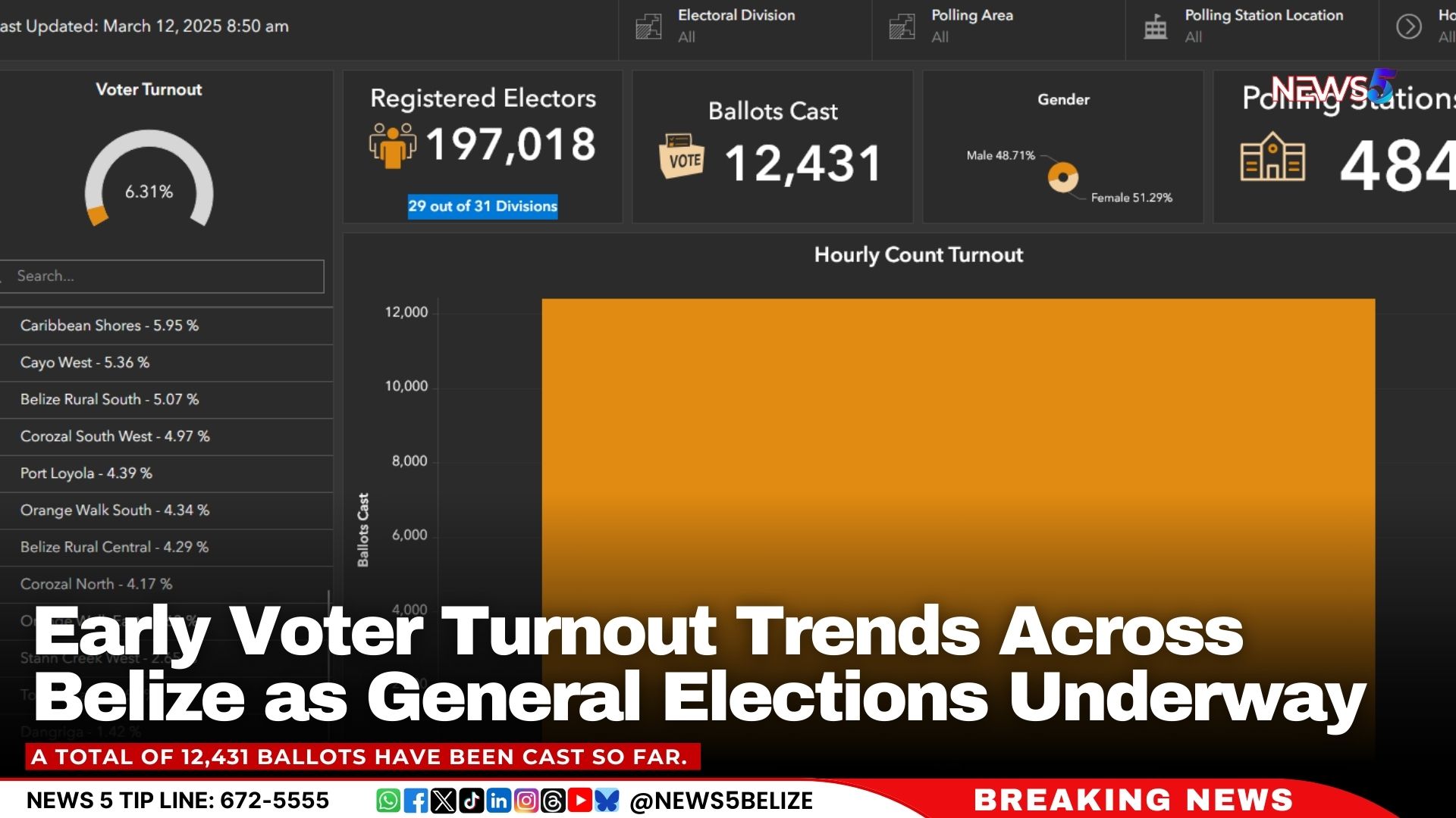 Early Voter Turnout Trends Across Belize as General Elections Underway