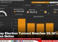 Midday Election Turnout Reaches 28.38% Across Belize