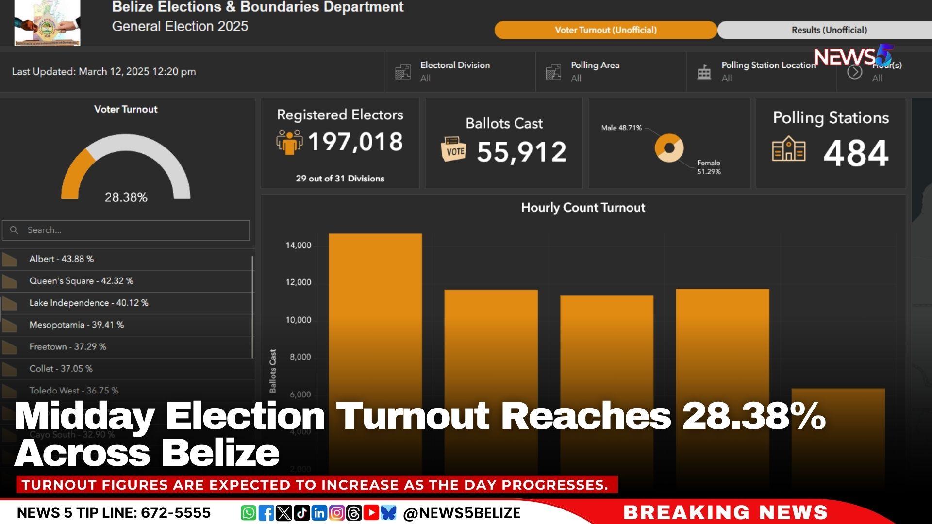 Midday Election Turnout Reaches 28.38% Across Belize