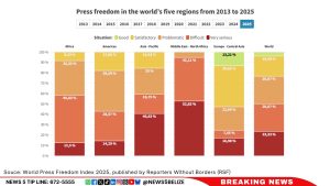 World Press Freedom Day 2025 Index: Press Freedom Hits Historic Low